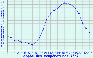 Courbe de tempratures pour Bridel (Lu)