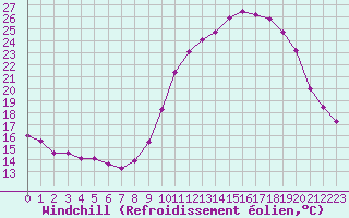 Courbe du refroidissement olien pour Bridel (Lu)