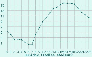 Courbe de l'humidex pour Ble / Mulhouse (68)