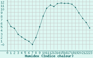 Courbe de l'humidex pour Aurillac (15)