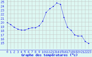 Courbe de tempratures pour Sainte-Ouenne (79)