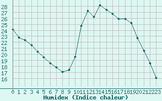 Courbe de l'humidex pour Herhet (Be)