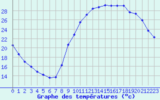 Courbe de tempratures pour Gouzon (23)