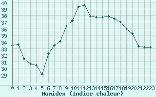 Courbe de l'humidex pour Marignane (13)