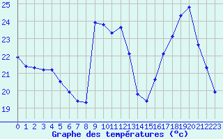 Courbe de tempratures pour Manlleu (Esp)
