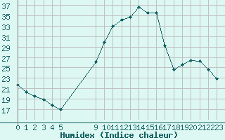 Courbe de l'humidex pour Fains-Veel (55)