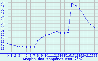 Courbe de tempratures pour Cap Bar (66)