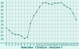 Courbe de l'humidex pour Rmering-ls-Puttelange (57)