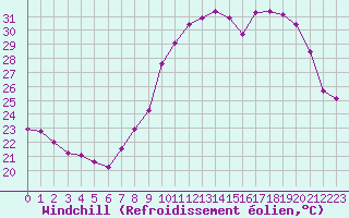Courbe du refroidissement olien pour Fiscaglia Migliarino (It)