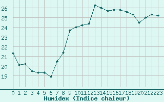 Courbe de l'humidex pour Cazaux (33)