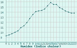 Courbe de l'humidex pour Poitiers (86)