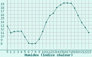 Courbe de l'humidex pour Thomery (77)