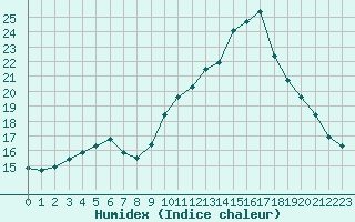 Courbe de l'humidex pour Leign-les-Bois (86)