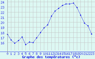 Courbe de tempratures pour Carpentras (84)