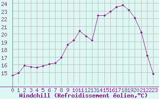 Courbe du refroidissement olien pour Montret (71)