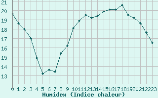 Courbe de l'humidex pour Renwez (08)