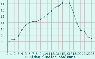 Courbe de l'humidex pour Angers-Marc (49)