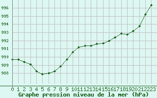 Courbe de la pression atmosphrique pour Quimperl (29)