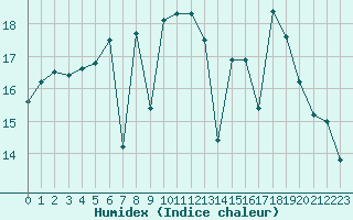 Courbe de l'humidex pour Bastia (2B)