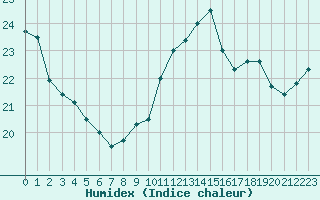 Courbe de l'humidex pour Brest (29)