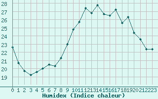 Courbe de l'humidex pour Saint-Jean-de-Vedas (34)