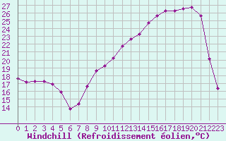Courbe du refroidissement olien pour Anglars St-Flix(12)