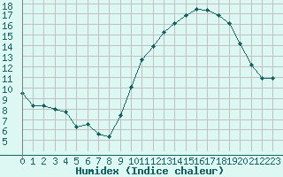 Courbe de l'humidex pour Combs-la-Ville (77)