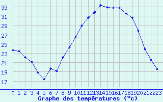 Courbe de tempratures pour Besse-sur-Issole (83)