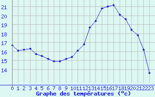 Courbe de tempratures pour Cernay (86)