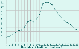 Courbe de l'humidex pour Frontenay (79)