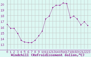 Courbe du refroidissement olien pour La Rochelle - Le Bout Blanc (17)
