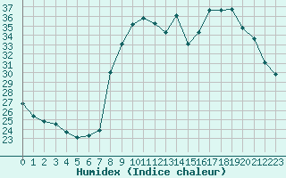 Courbe de l'humidex pour Cavalaire-sur-Mer (83)