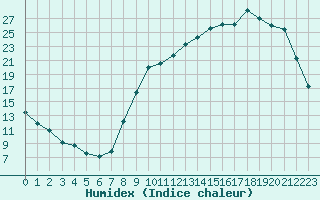 Courbe de l'humidex pour Bergerac (24)