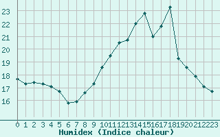 Courbe de l'humidex pour Corsept (44)