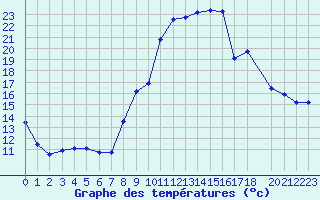 Courbe de tempratures pour Isle-sur-la-Sorgue (84)