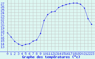 Courbe de tempratures pour Liefrange (Lu)