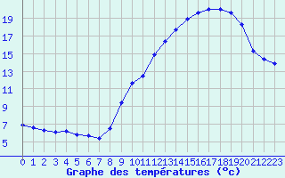 Courbe de tempratures pour Saint-Philbert-sur-Risle (27)