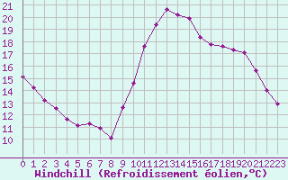 Courbe du refroidissement olien pour Quimperl (29)
