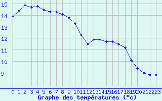 Courbe de tempratures pour Istres (13)