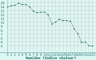 Courbe de l'humidex pour Angoulme - Brie Champniers (16)