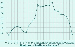 Courbe de l'humidex pour Ruffiac (47)