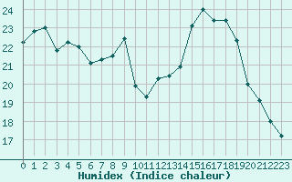 Courbe de l'humidex pour Almenches (61)