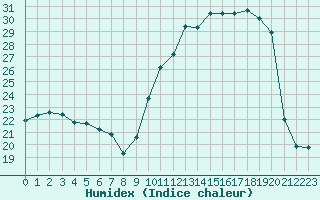 Courbe de l'humidex pour Corny-sur-Moselle (57)