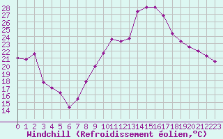 Courbe du refroidissement olien pour Paray-le-Monial - St-Yan (71)