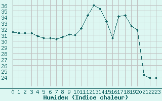 Courbe de l'humidex pour Xert / Chert (Esp)