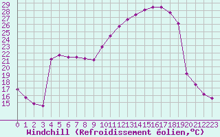Courbe du refroidissement olien pour Vanclans (25)