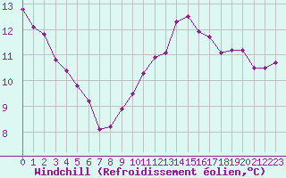Courbe du refroidissement olien pour Souprosse (40)