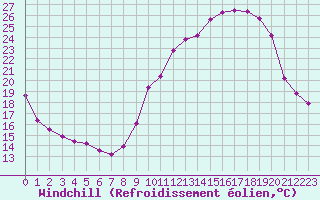 Courbe du refroidissement olien pour Les Pennes-Mirabeau (13)