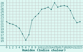 Courbe de l'humidex pour Grenoble/St-Etienne-St-Geoirs (38)