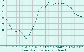 Courbe de l'humidex pour Cap Pertusato (2A)